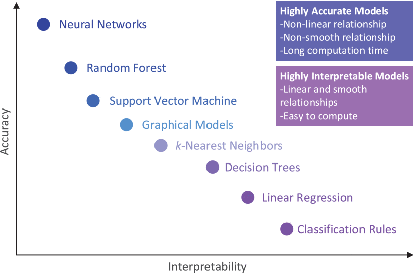 Complexity Interpretability