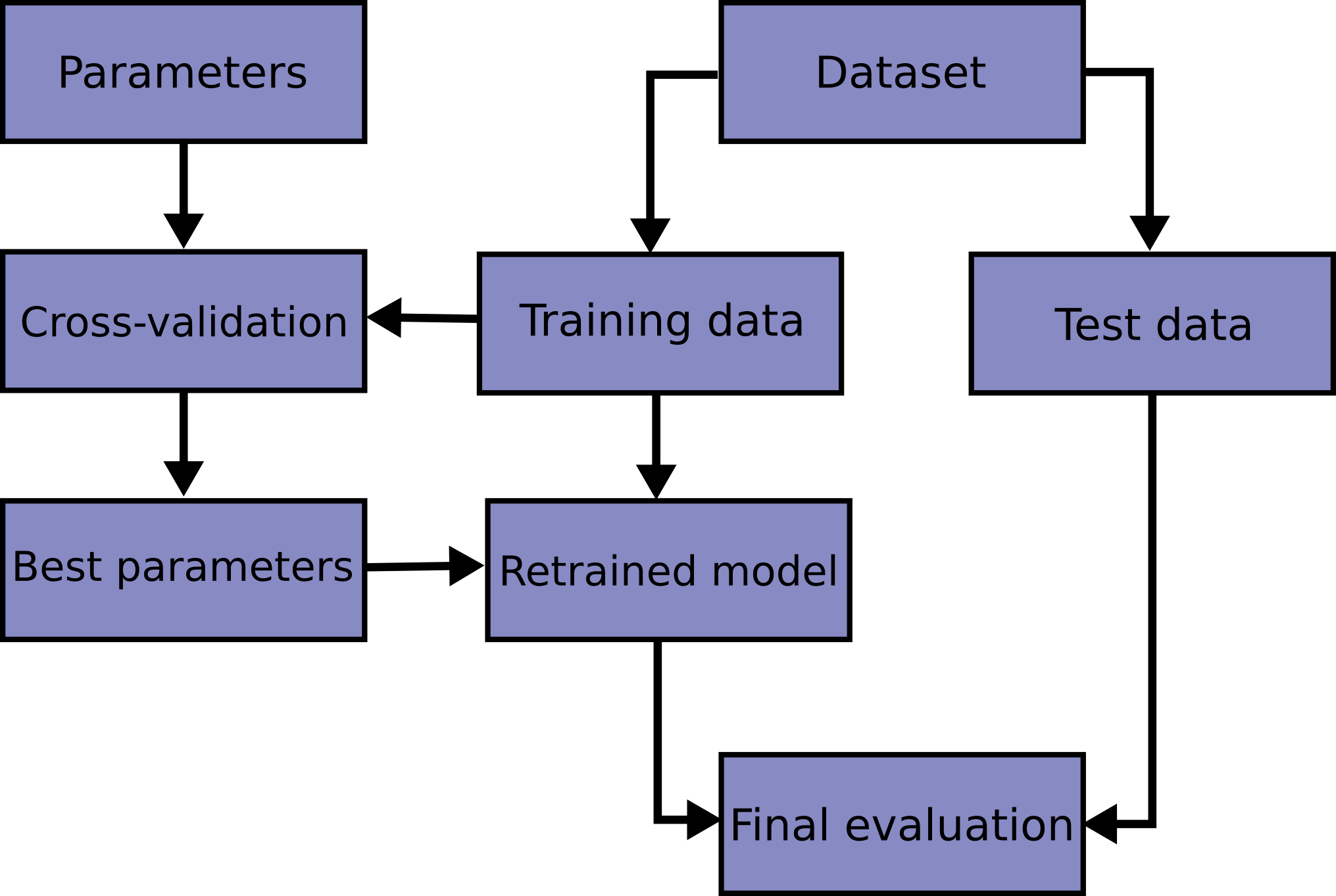 cros-validation